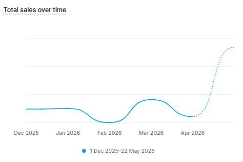 Total sales over time in Shopify, showing a flat baseline through the launch quarter followed by a clear upward inflection as the organic search work began compounding